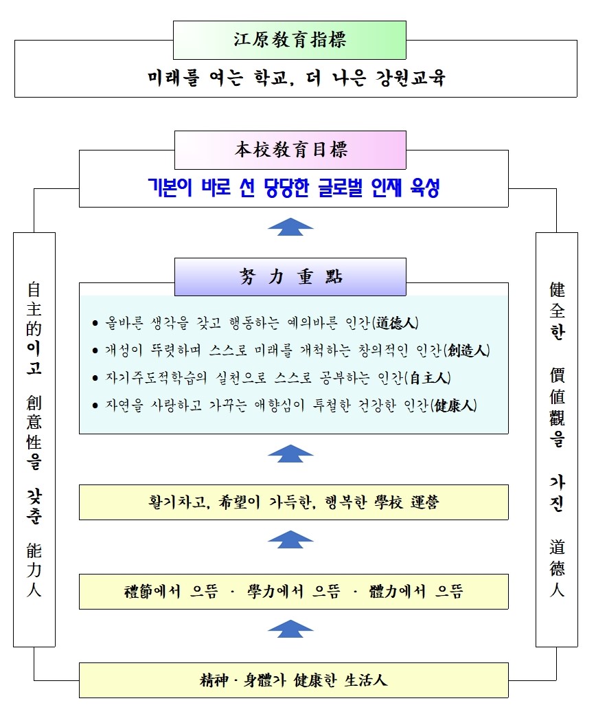 江原敎育指標.
미래를 여는 학교, 더 나은 강원교육.
本校敎育目標.
기본이 바로 선 당당한 글로벌 인재 육성
自主的이고 創意性을 갖춘 能力人
努力重點
올바른 생각을 갖고 행동하는 예의바른 인간(道德人）
개성이 뚜렷하며 스스로 미래를 개척하는 창의적인 인간(創造人）
자기주도적학습의 실천으로 스스로 공부하는 인간(自主人）
자연을 사랑하고 가꾸는 애향심이 투철한 건강한 인간(健康人）
활기차고 希望이 가득한, 행복한 學校 運營
禮節에서 으뜸·學力에서 으뜸·體力에서 으뜸
精神·身體가 健康한 生活人
健全한 價値觀을 가진 道德人